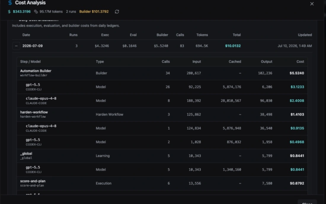 Detailed workflow cost analysis by date, step, and model.